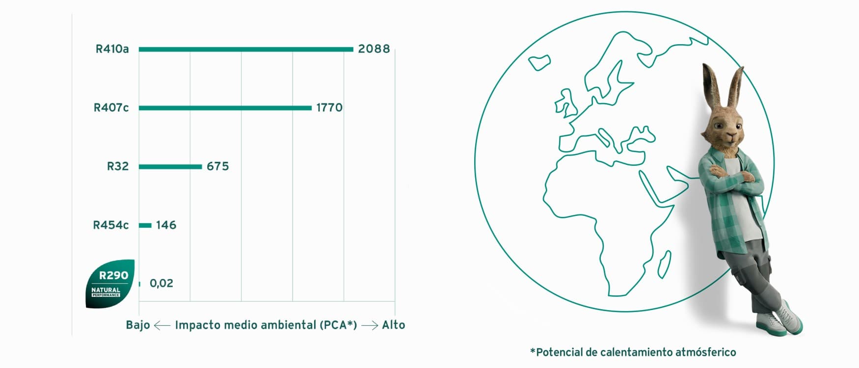 Infografía que compara diferentes refrigerantes con el R290.