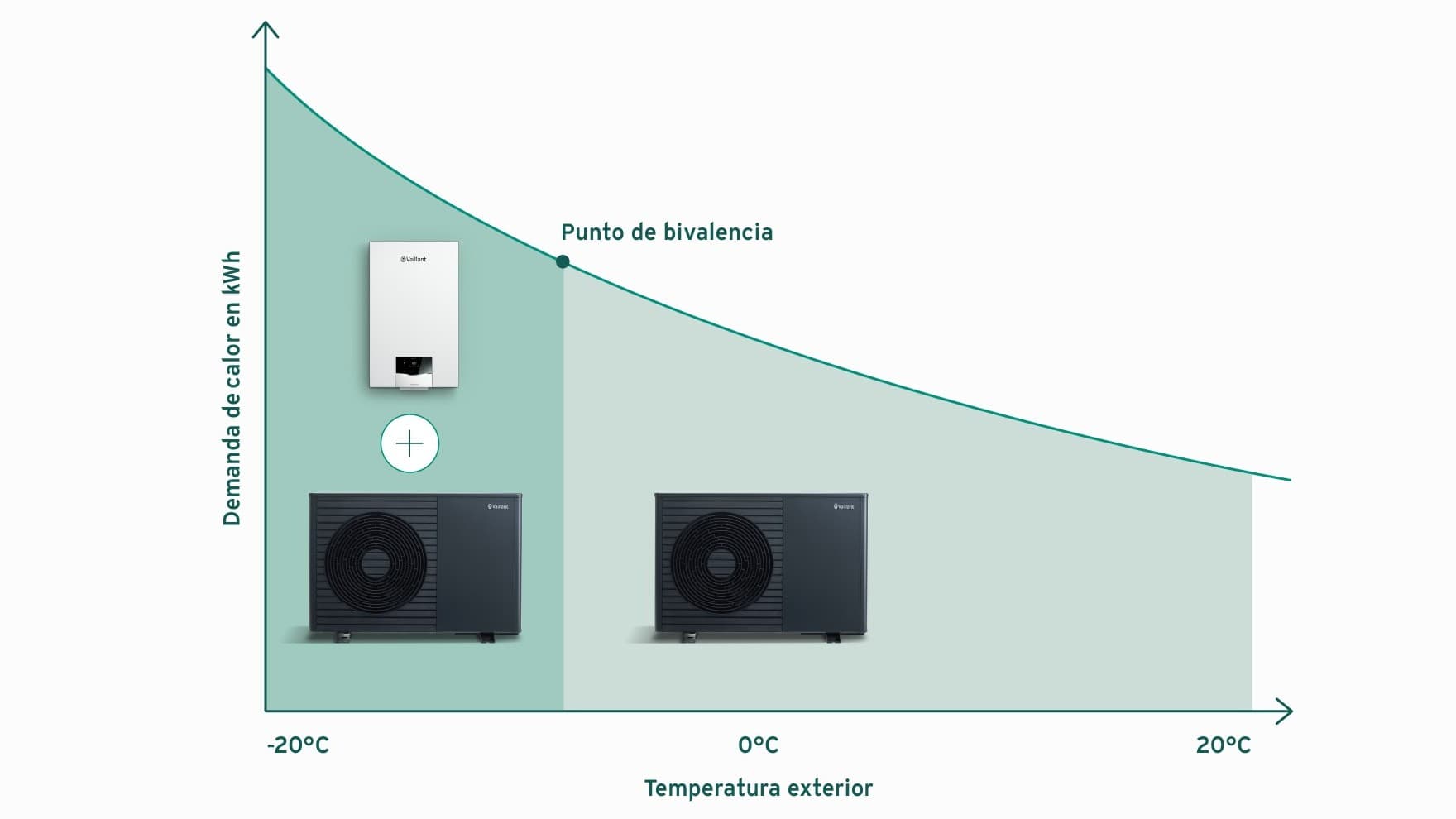 Gráfico que muestra un funcionamiento paralelo bivalente