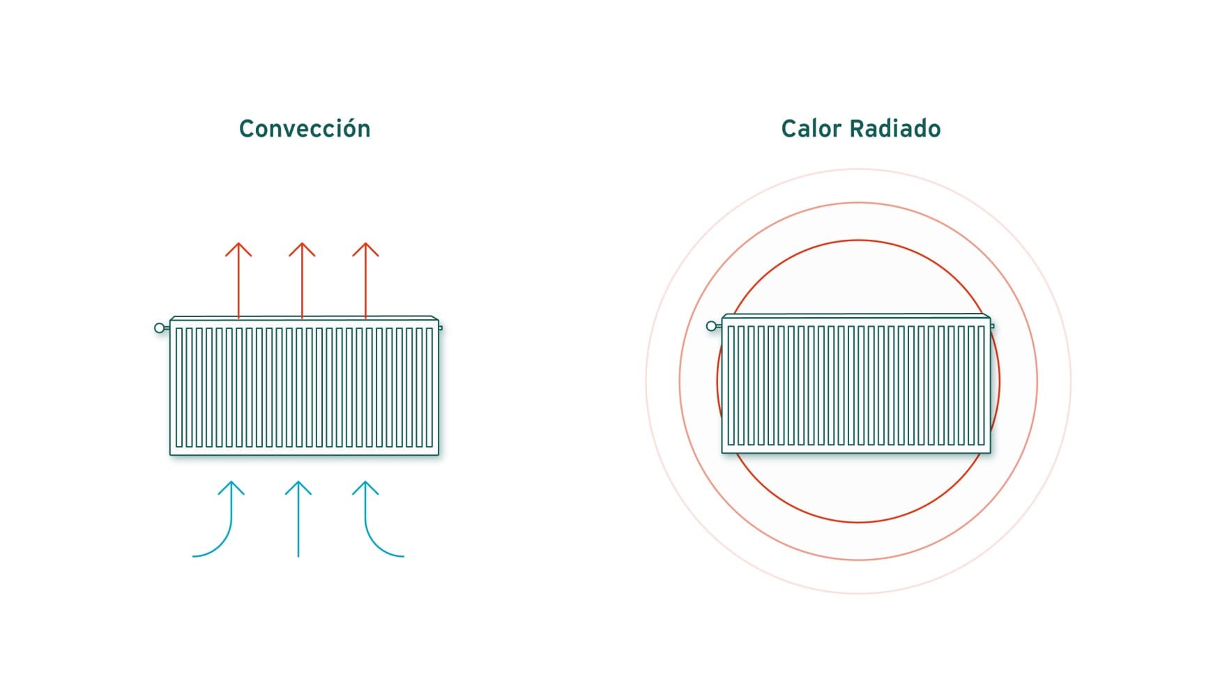 Gráficos del calor radiante y por convección