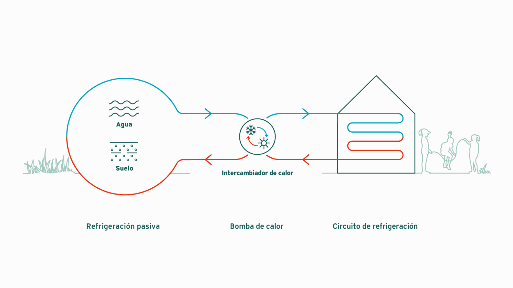 Infografía que explica la refrigeración pasiva con una bomba de calor.
