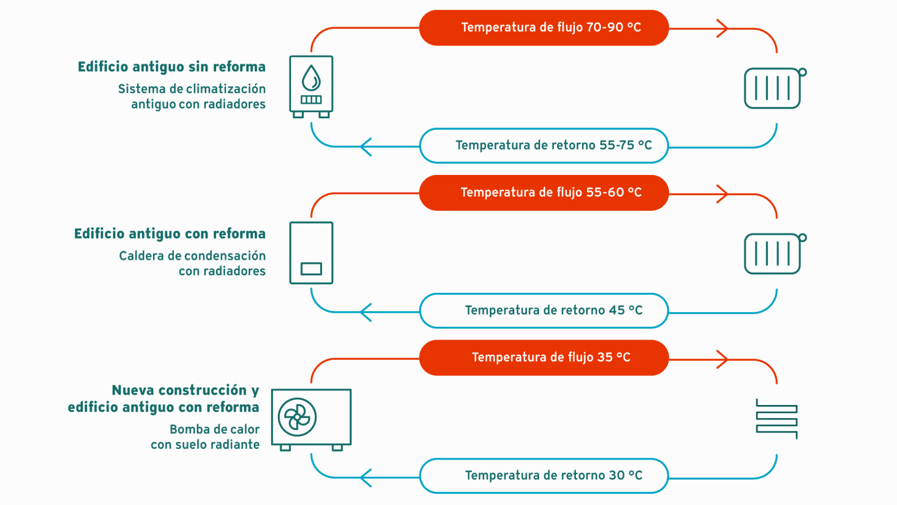 Temperatura gráfica de flujo de diferentes sistemas de calefacción