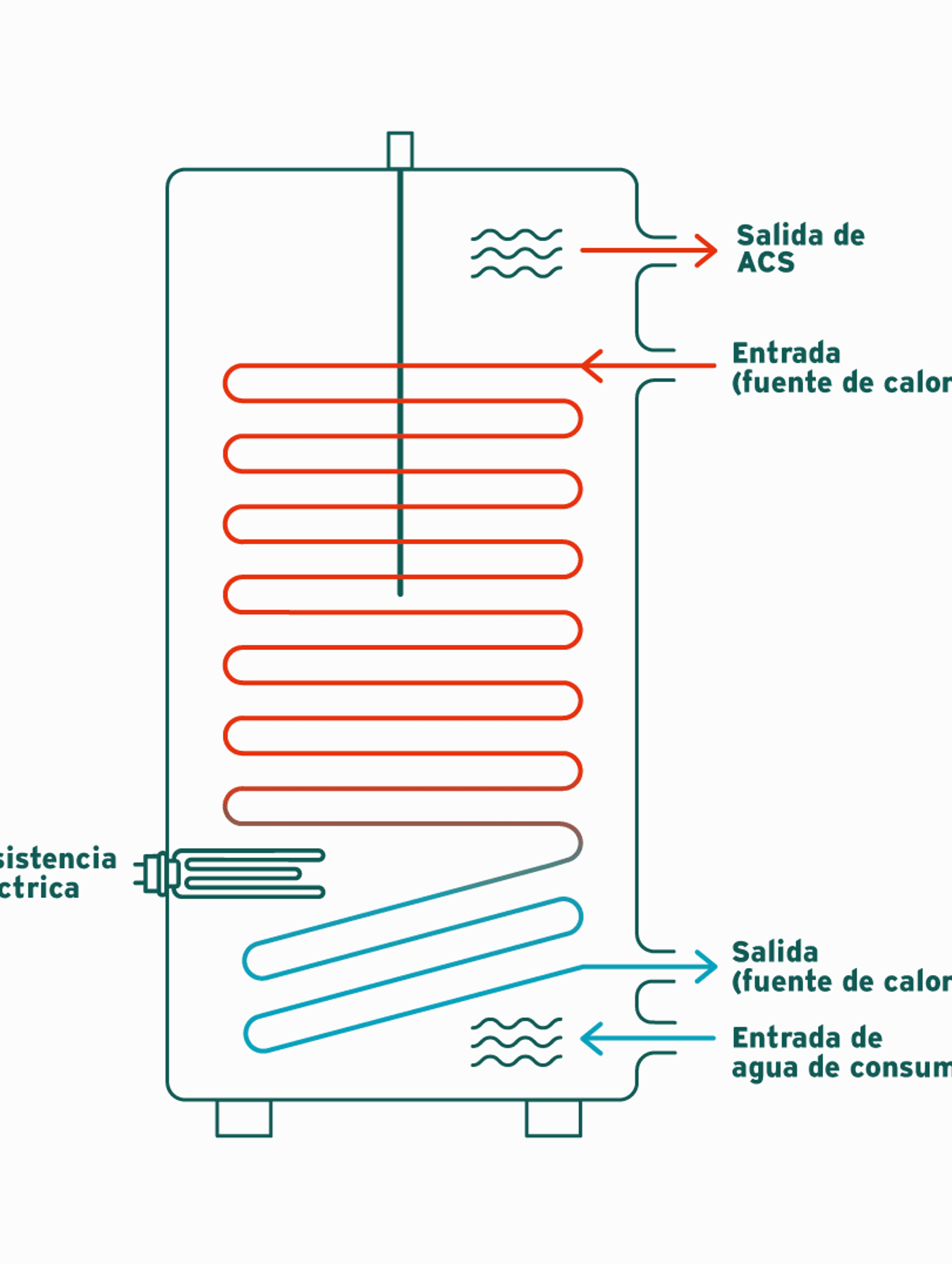 Gráfico de un calentador de inmersión.