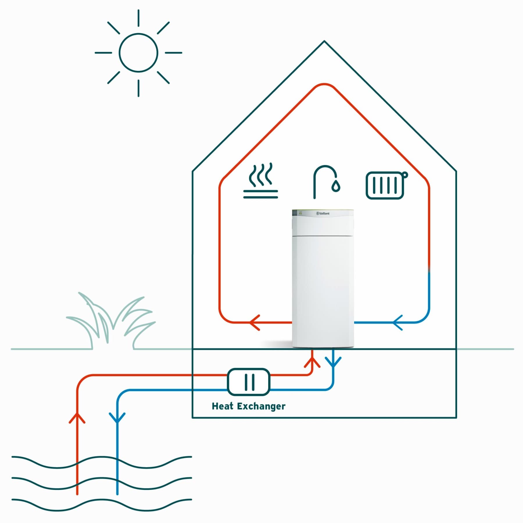 Funcionalidad de una bomba de calor agua-agua