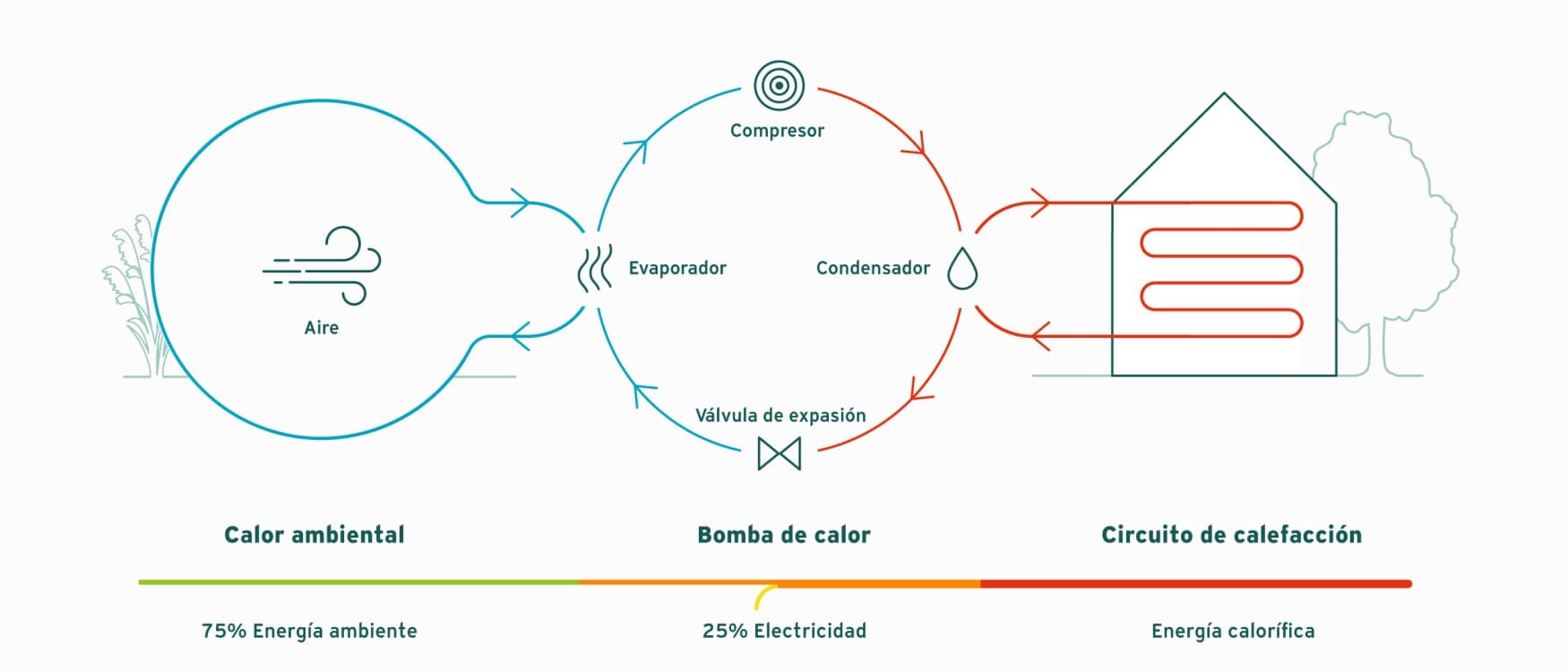 Principio de funcionamiento de una bomba de calor aerotérmica
