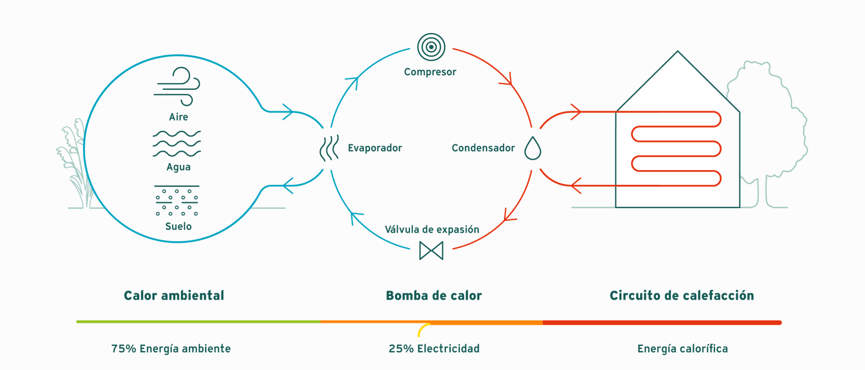 Principio de funcionamiento de una bomba de calor