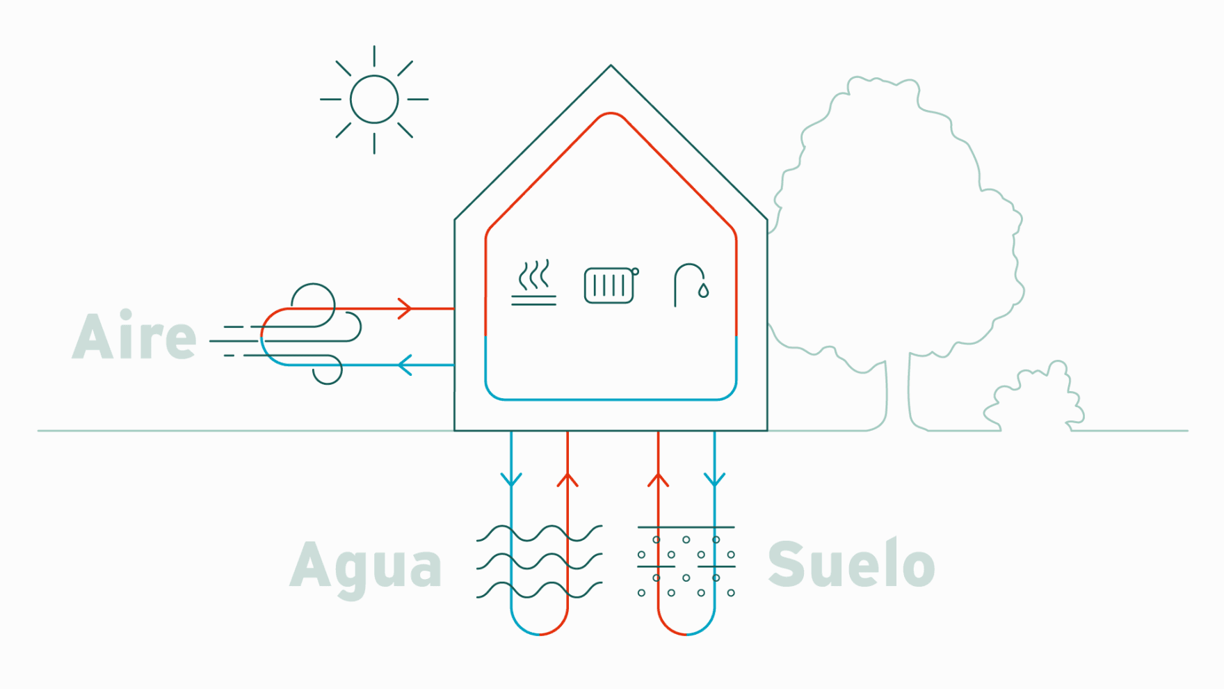 Infografía que muestra el aire, el agua y el suelo como posibles fuentes de energía para bombas de calor.