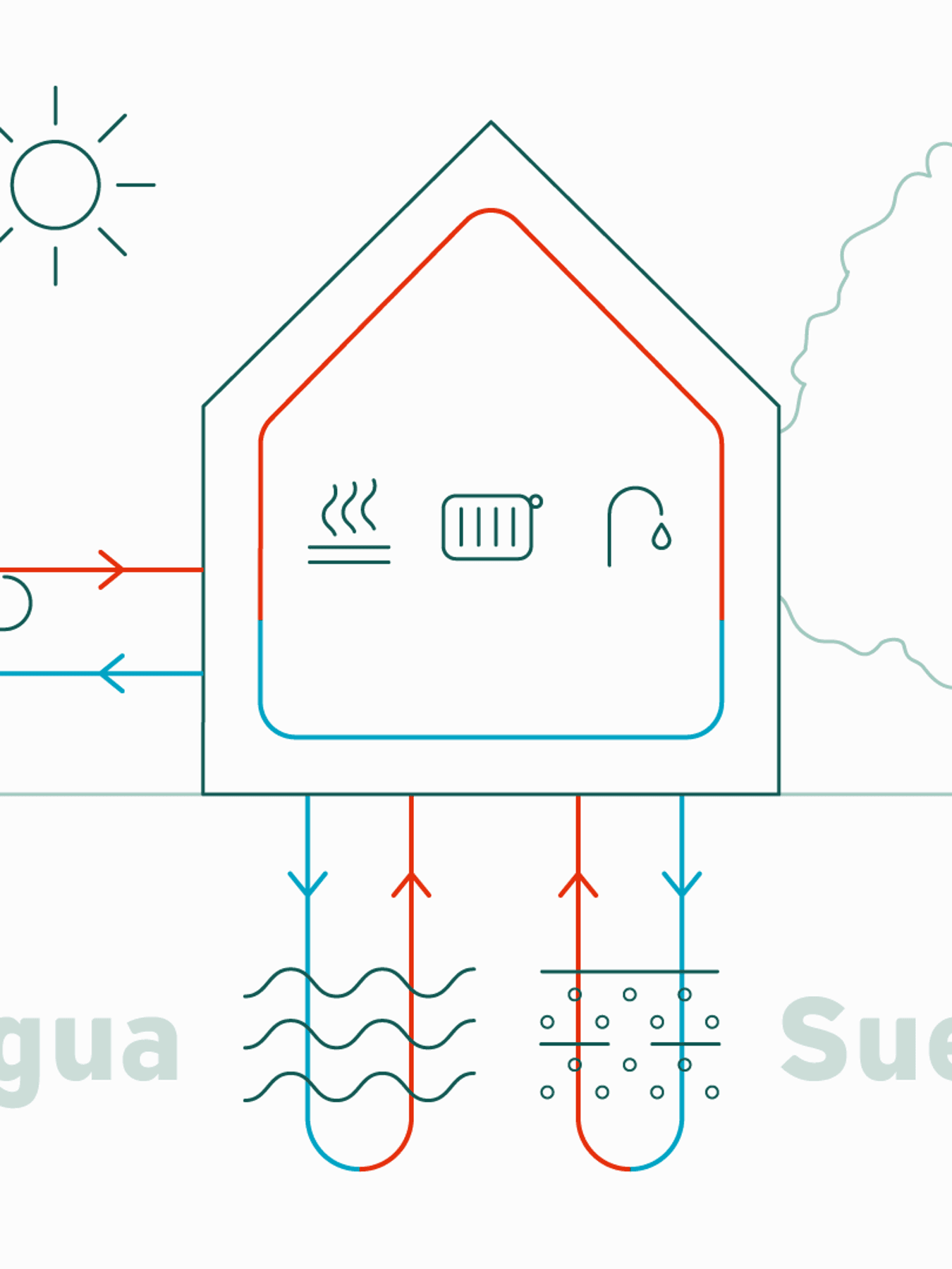 Infografía que muestra el aire, el agua y el suelo como posibles fuentes de energía para bombas de calor.