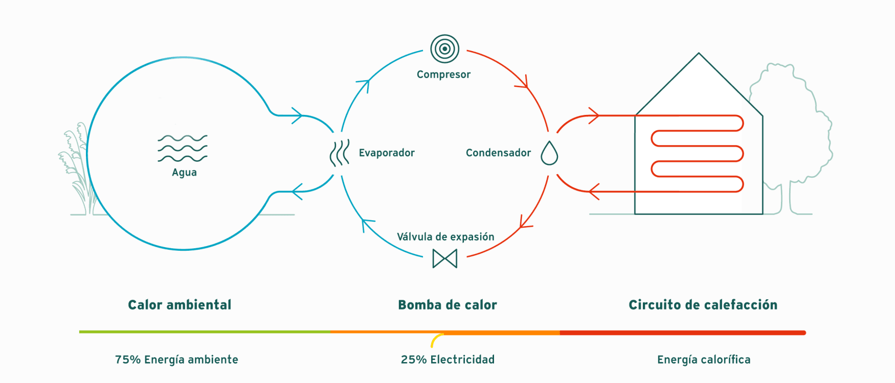 Principio de funcionamiento de una bomba de calor con fuente de agua