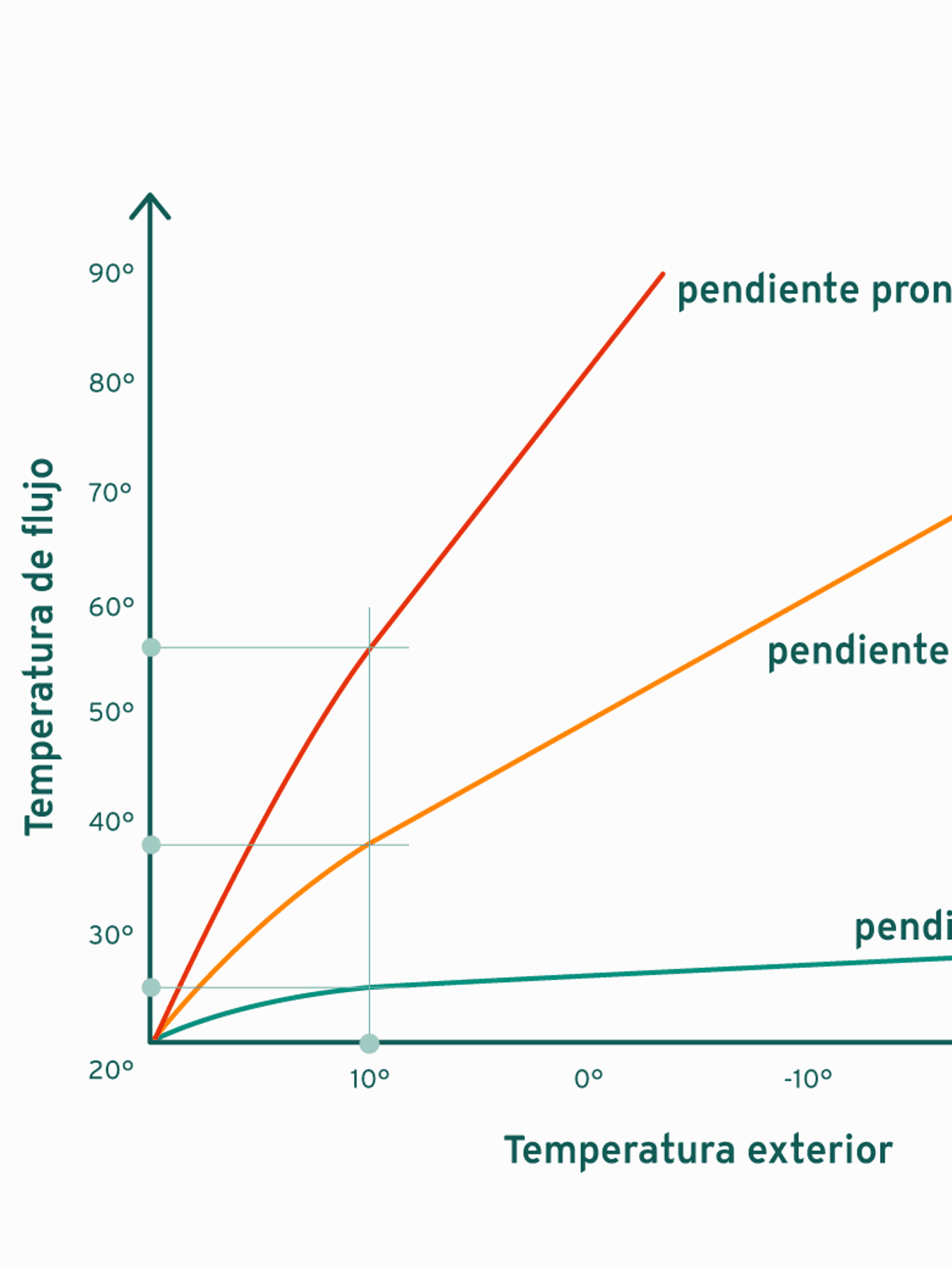 Ajuste de pendiente de curva de calefacción