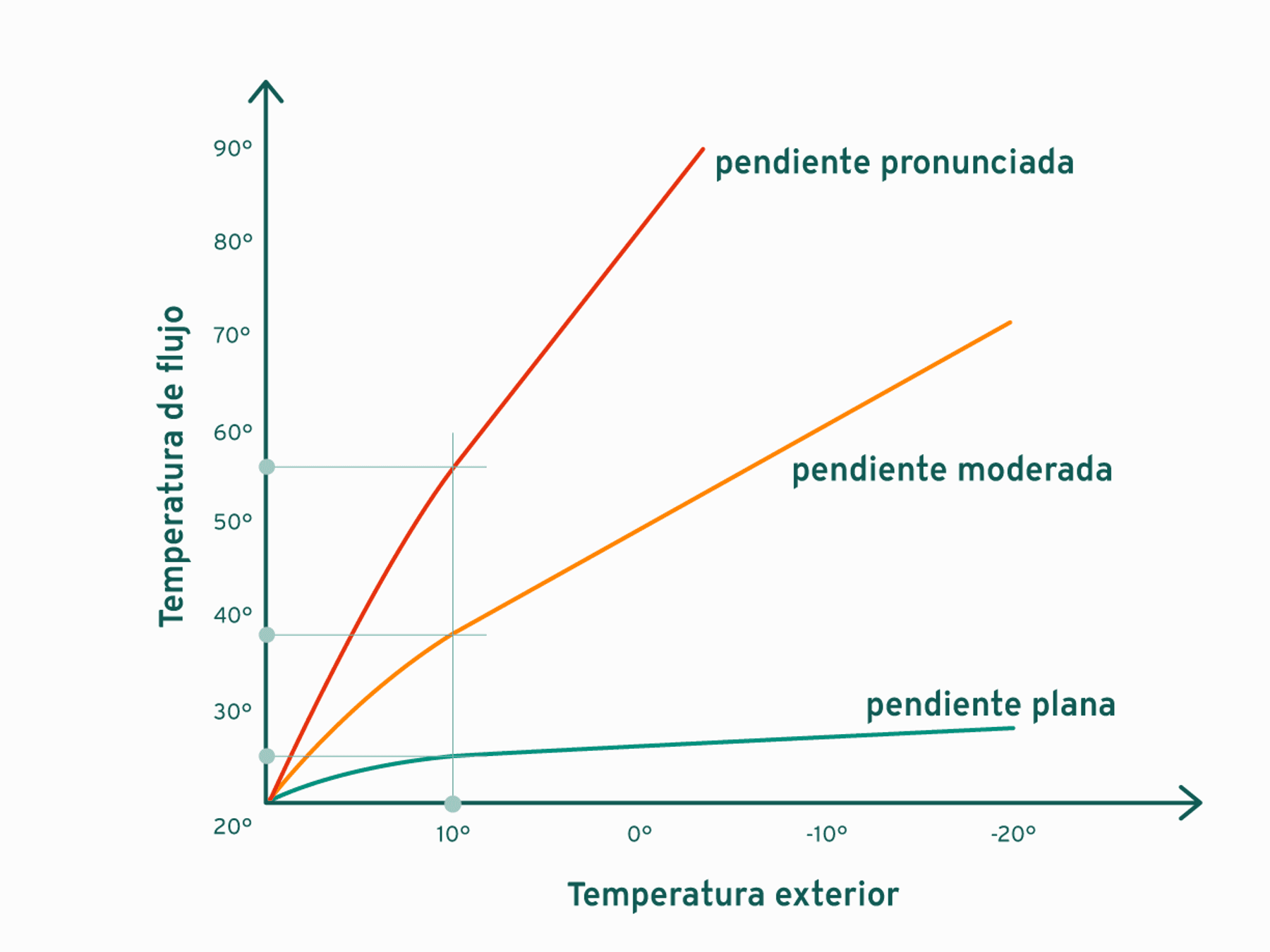Ajuste de pendiente de curva de calefacción