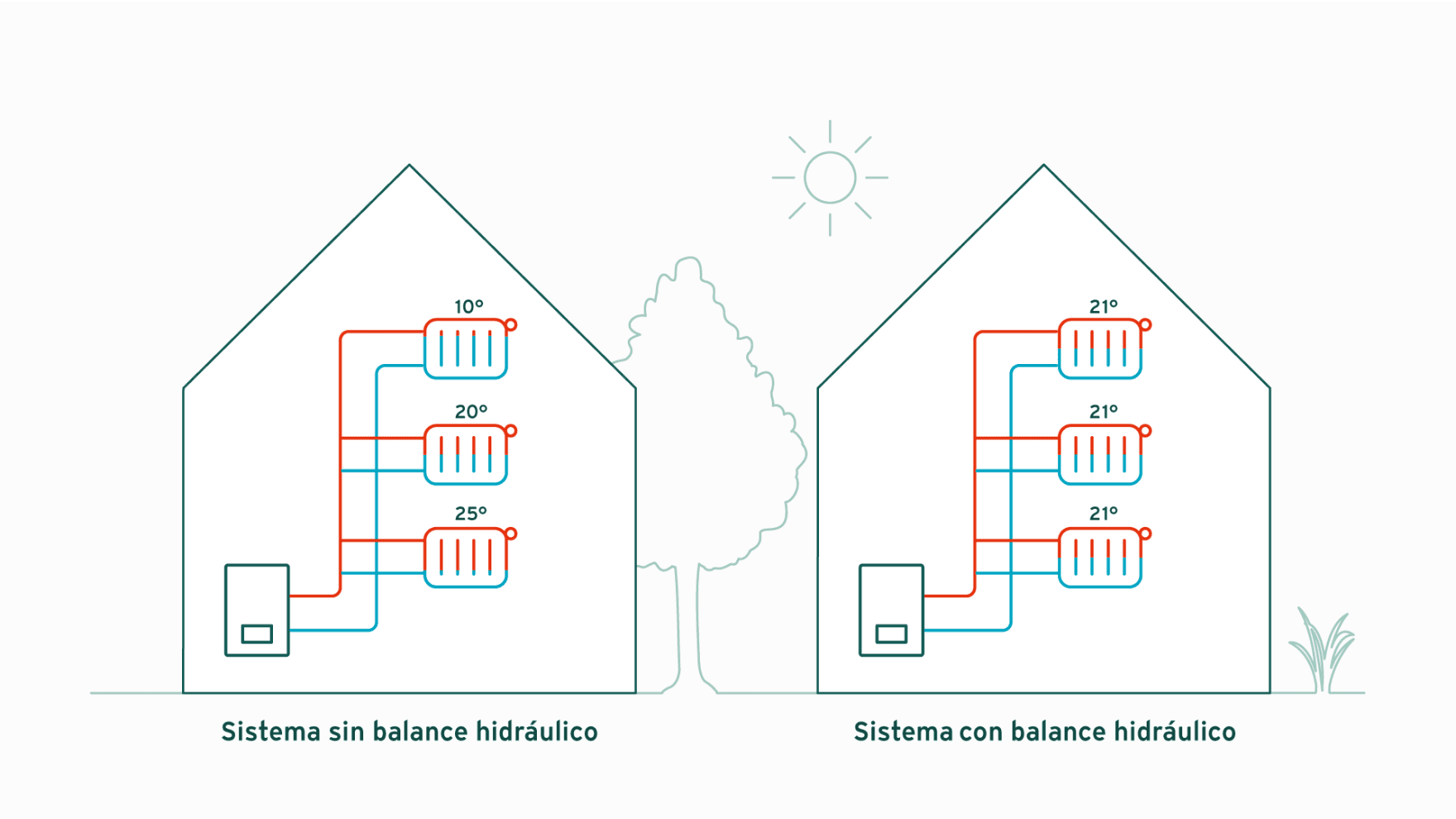 Infografía que muestra un sistema de calefacción con y sin radiadores equilibrados.