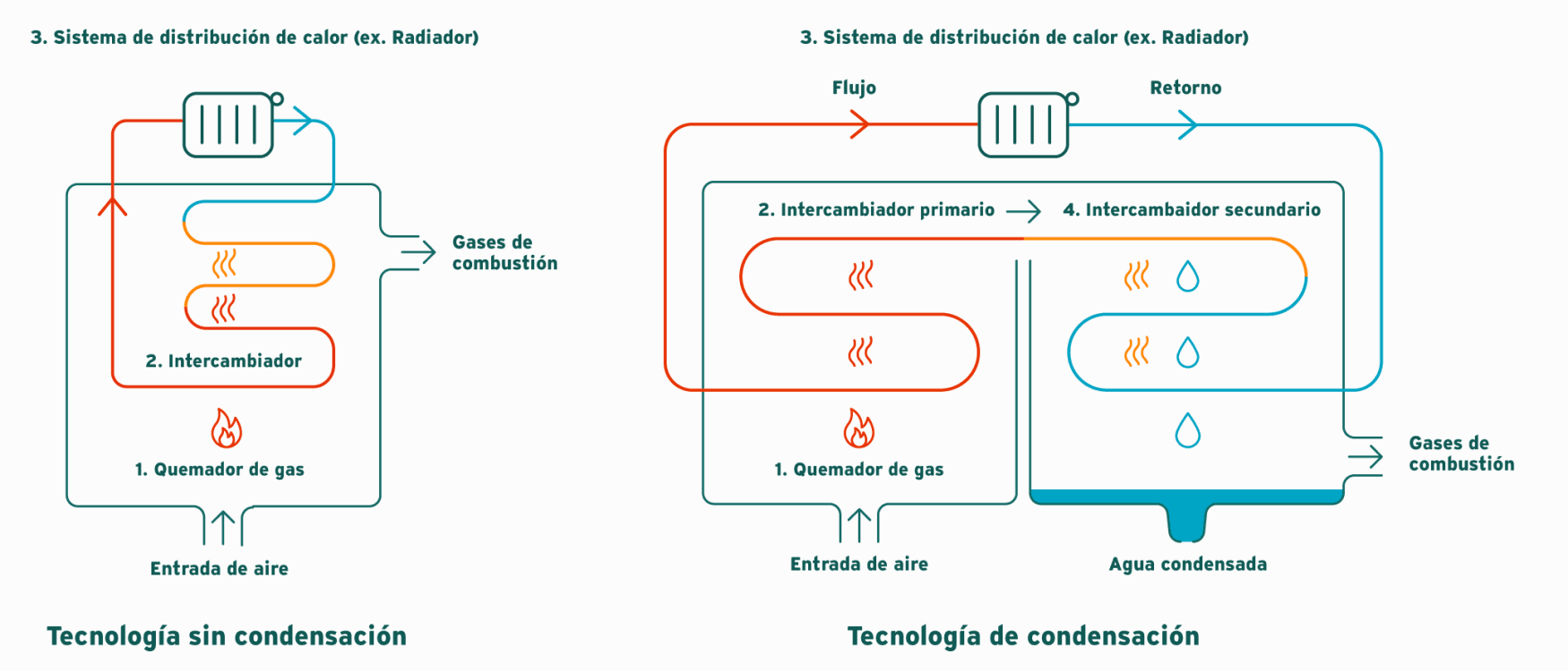 Infografía que ilustra la tecnología sin condensación frente a la tecnología con condensación.