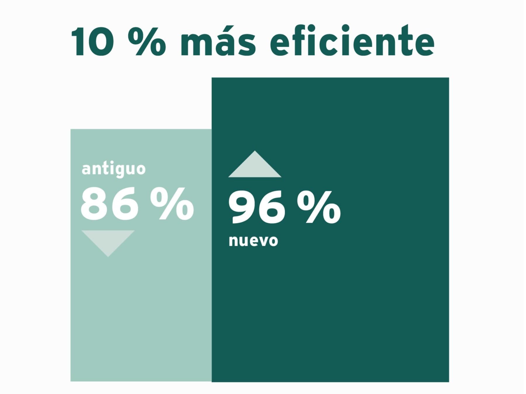 Infografía que muestra la eficiencia de una nueva caldera de gas en comparación con una antigua.