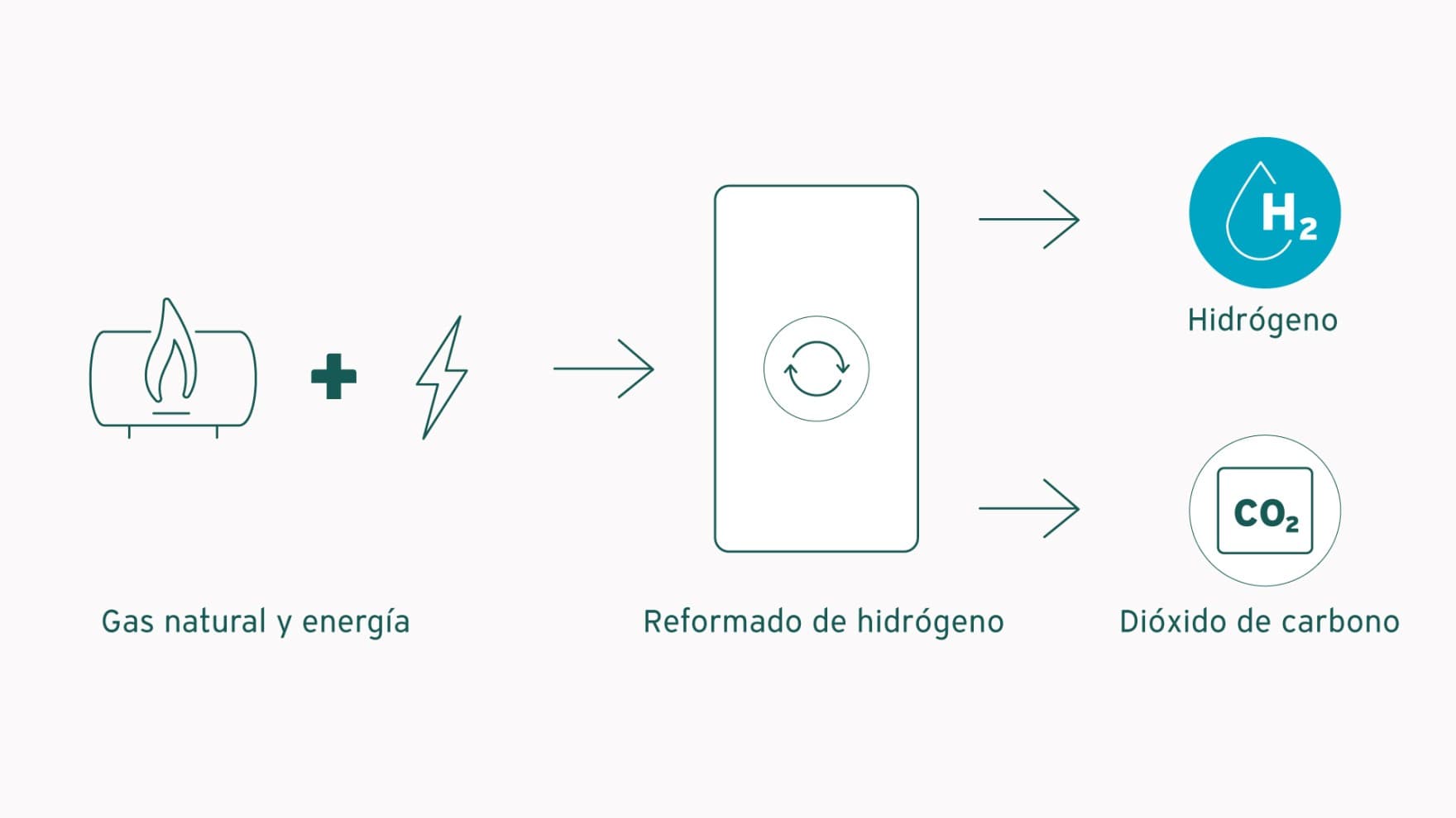Gráfico del hidrógeno azul