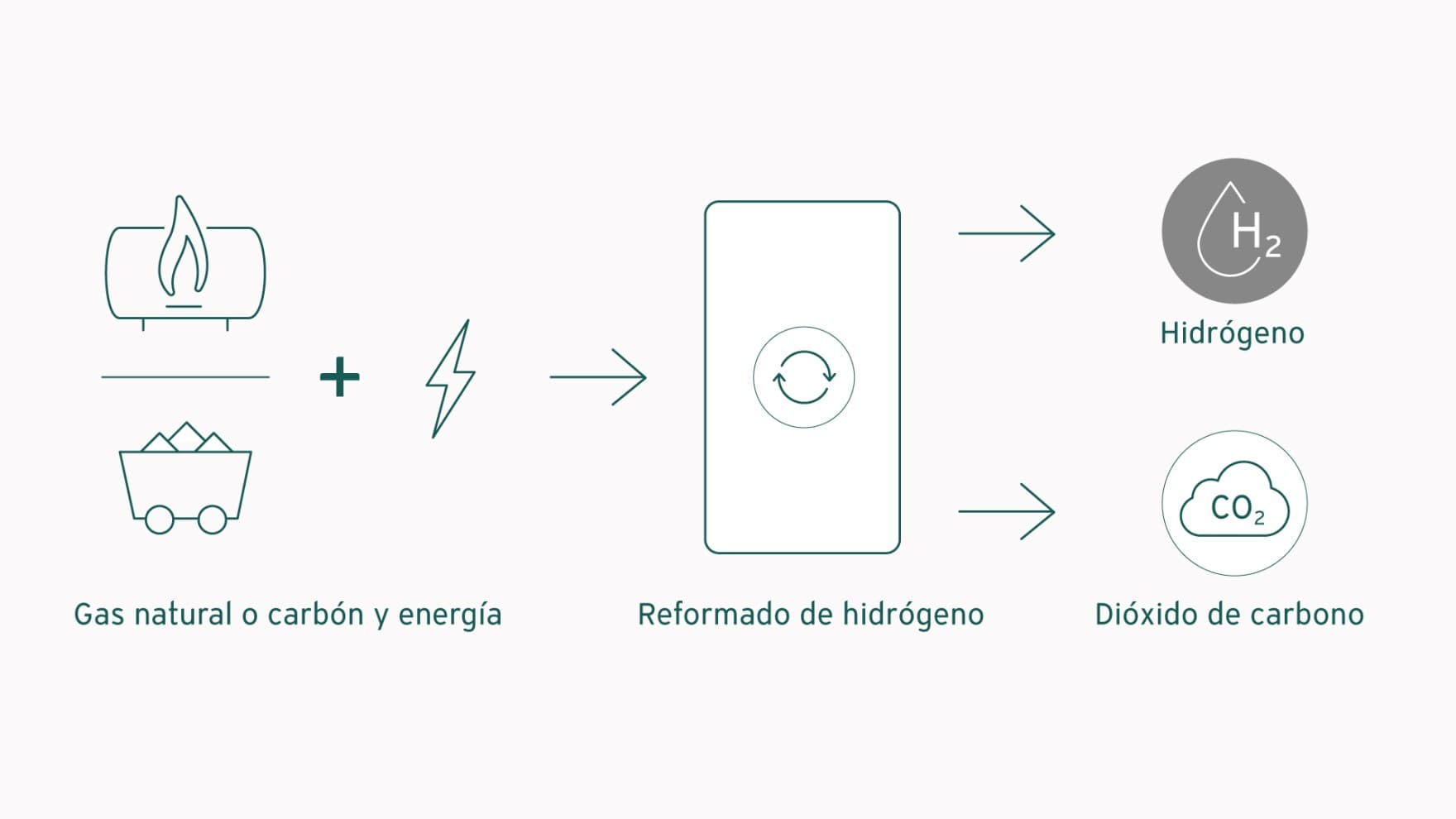 Gráfico sobre el hidrógeno gris