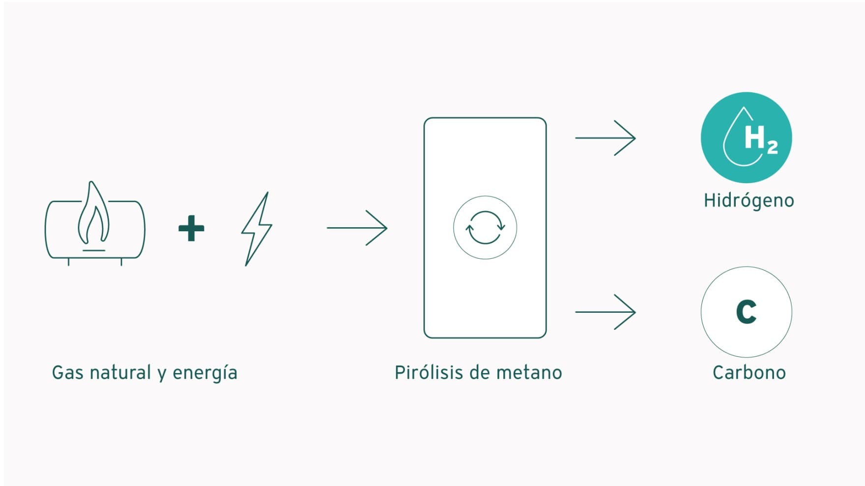 Gráfico de hidrógeno turquesa