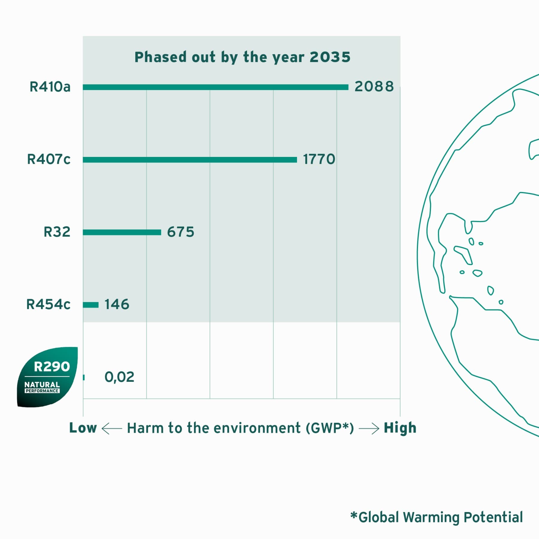 Potencial de calentamiento global (PCG) de los refrigerantes y fechas de eliminación gradual de los gases fluorados