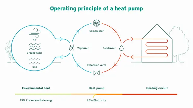 Principio de funcionamiento de una bomba de calor aerotérmica