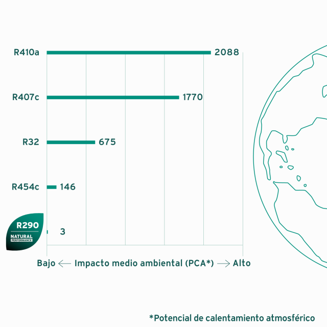 Infografía sobre el potencial de calentamiento global